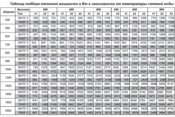Таблица подбора тепловой мощности для стальных радиаторов